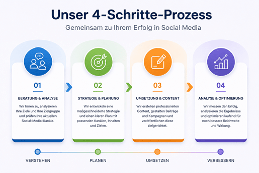Infografik mit dem Titel „Unser 4-Schritte-Prozess – Gemeinsam zu Ihrem Erfolg in Social Media“. Dargestellt wird ein linearer Ablauf in vier farblich codierten Abschnitten: 01 Beratung & Analyse (Blau / Verstehen), 02 Strategie & Planung (Grün / Planen), 03 Umsetzung & Content (Orange / Umsetzen) und 04 Analyse & Optimierung (Violett / Verbessern). Jeder Schritt enthält ein passendes Icon und eine kurze Erklärung zum jeweiligen Prozessschritt.