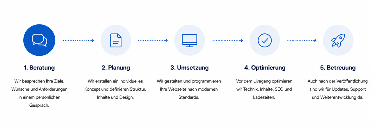 Infografik mit dem fünfstufigen Ablauf einer Webentwicklung bei Blattner Consulting: persönliche Beratung, individuelle Planung, professionelle Umsetzung, SEO- und KI-Optimierung vor dem Livegang sowie langfristige Betreuung und Support nach der Veröffentlichung der Webseite.