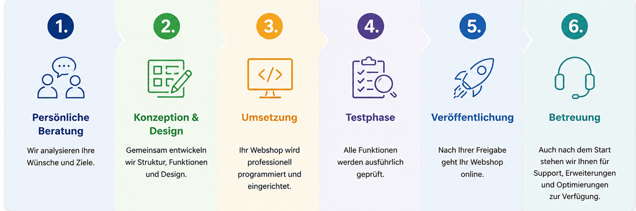 Unser Ablauf 1. Persönliche Beratung Wir analysieren Ihre Wünsche und Ziele. 2. Konzeption & Design Gemeinsam entwickeln wir Struktur, Funktionen und Design. 3. Umsetzung Ihr Webshop wird professionell programmiert und eingerichtet. 4. Testphase Alle Funktionen werden ausführlich geprüft. 5. Veröffentlichung Nach Ihrer Freigabe geht Ihr Webshop online. 6. Betreuung Auch nach dem Start stehen wir Ihnen für Support, Erweiterungen und Optimierungen zur Verfügung